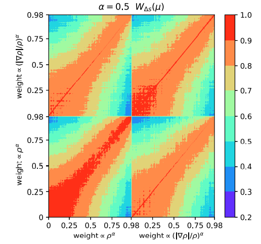 Cosmological constraints from the density gradient weighted correlation function