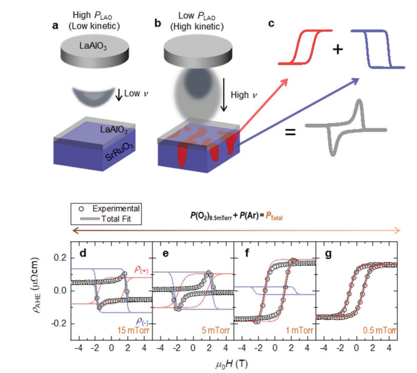Tunable Two-Channel Magnetotransport in SrRuO3 Ultrathin Films Achieved by Controlling the Kinetics of Heterostructure Deposition