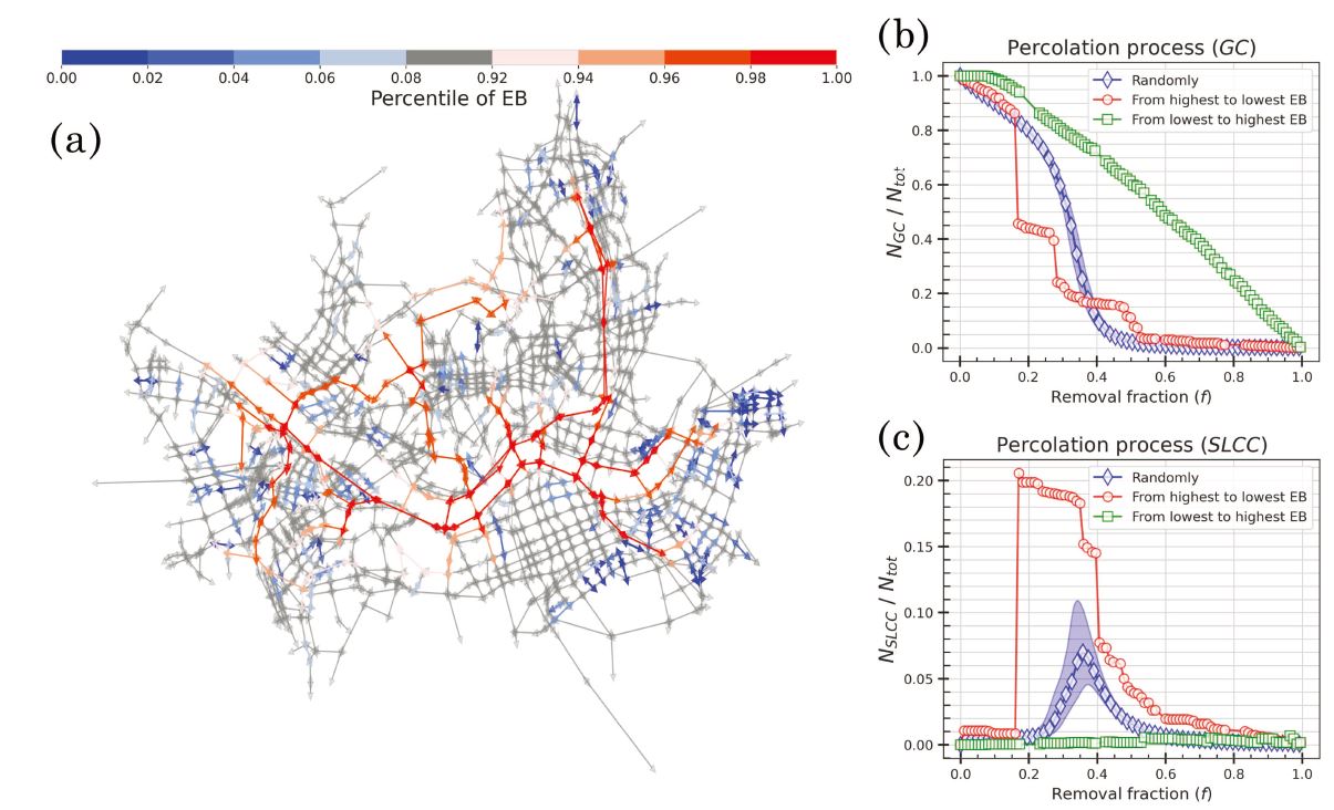 Global efficiency and network structure of urban traffic flows: A percolation-based empirical analysis