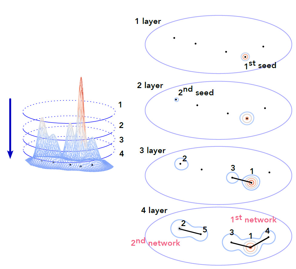 MulGuisin, a Topological Network Finder and Its Performance<br>on Galaxy Clustering